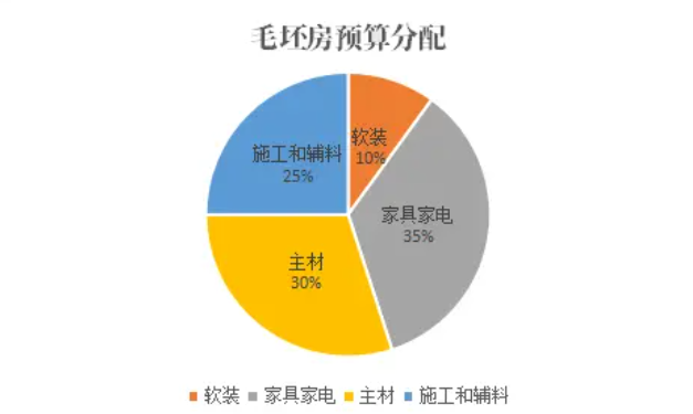 裝修一百平的房子預(yù)算十萬(wàn)左右能行嗎？